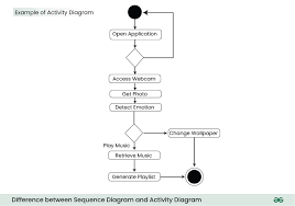 Activity Diagram Example