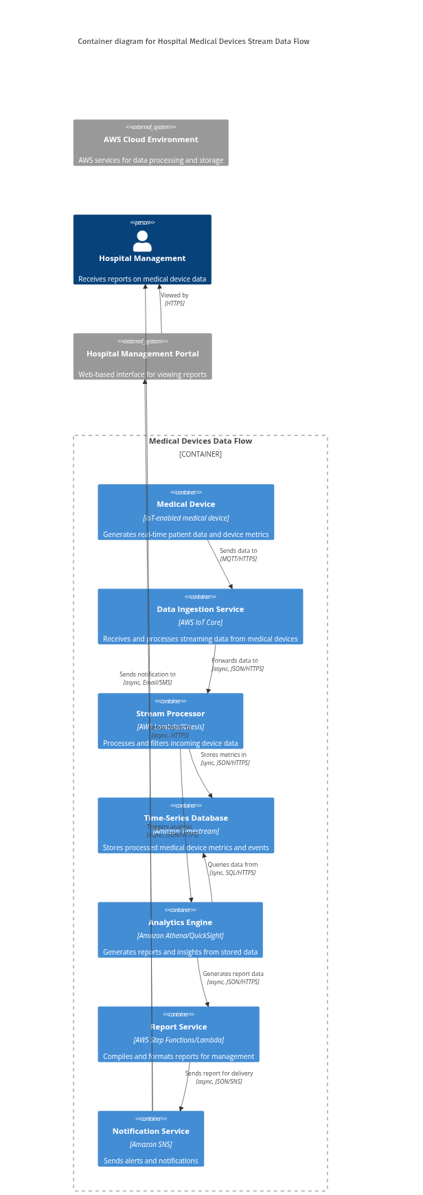 C4 container diagram example