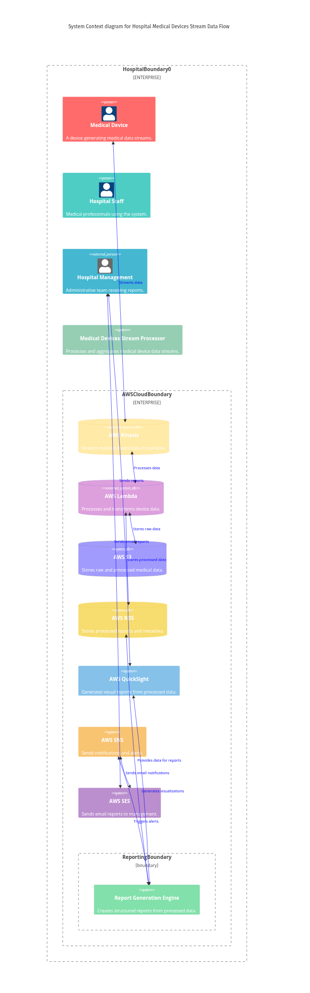 C4 context diagram example