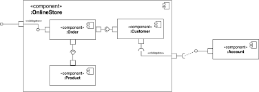 Component Diagram Example