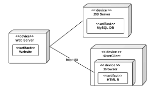 Deployment Diagram Example
