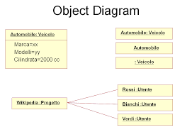 Object Diagram Example
