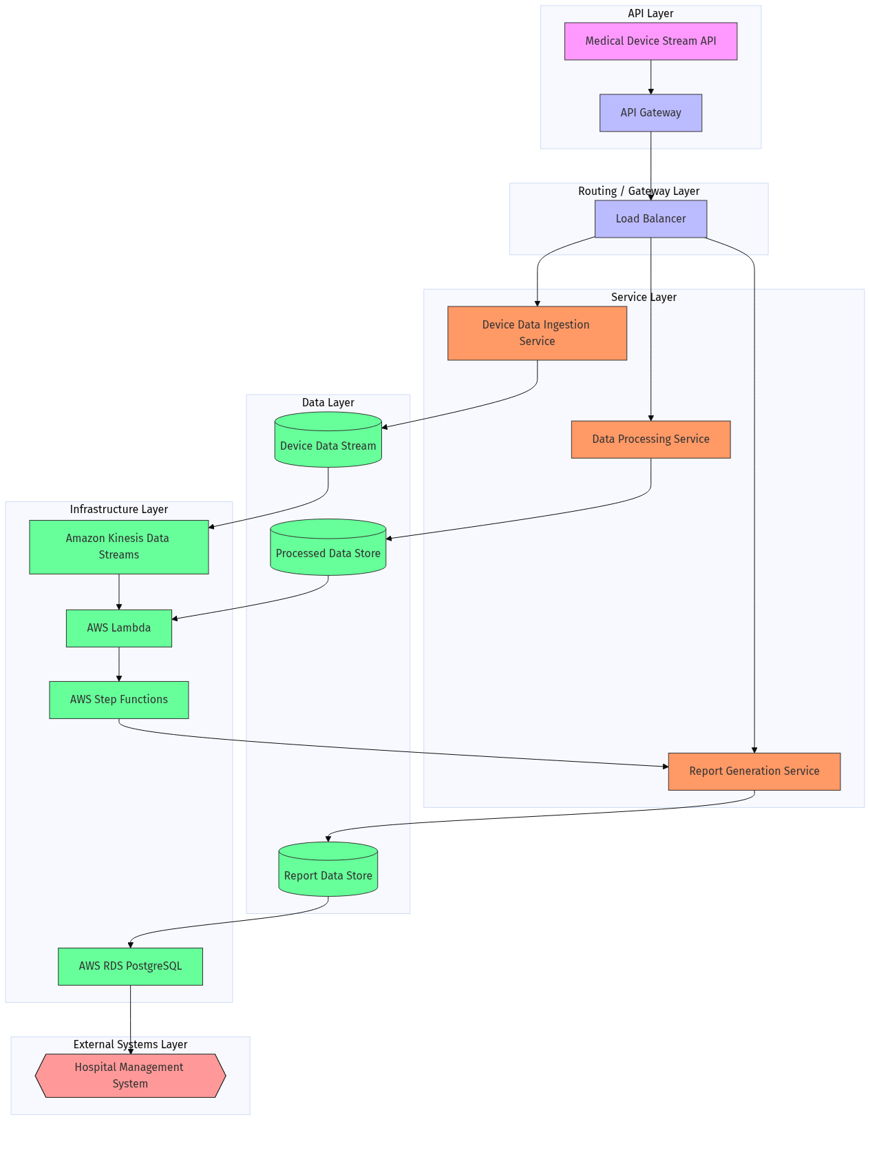 Architecture diagram example