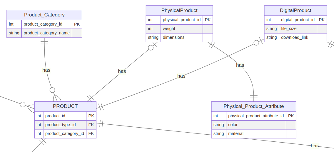 Entity Relationship Diagram Example