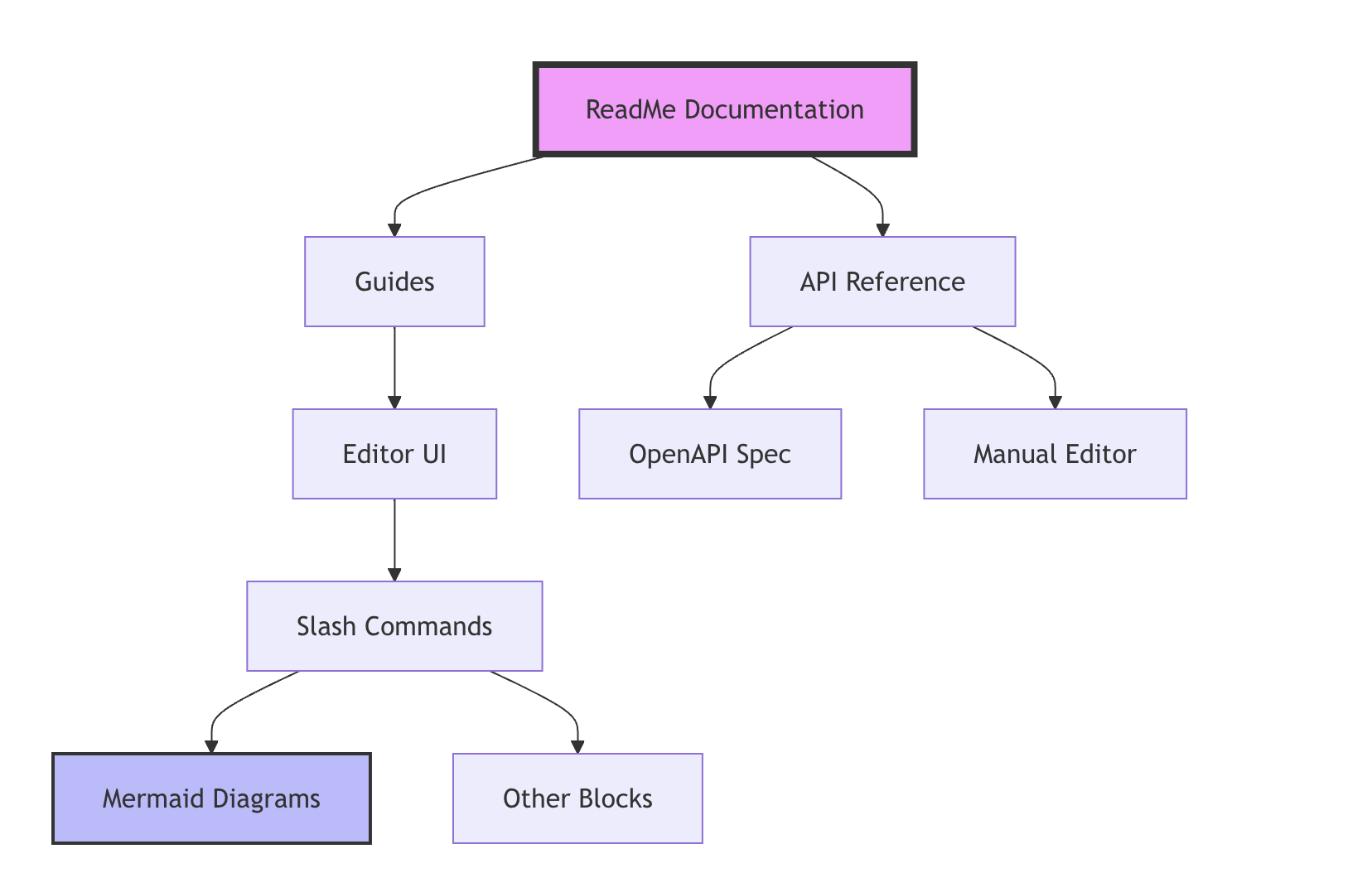 Flow Diagram Example