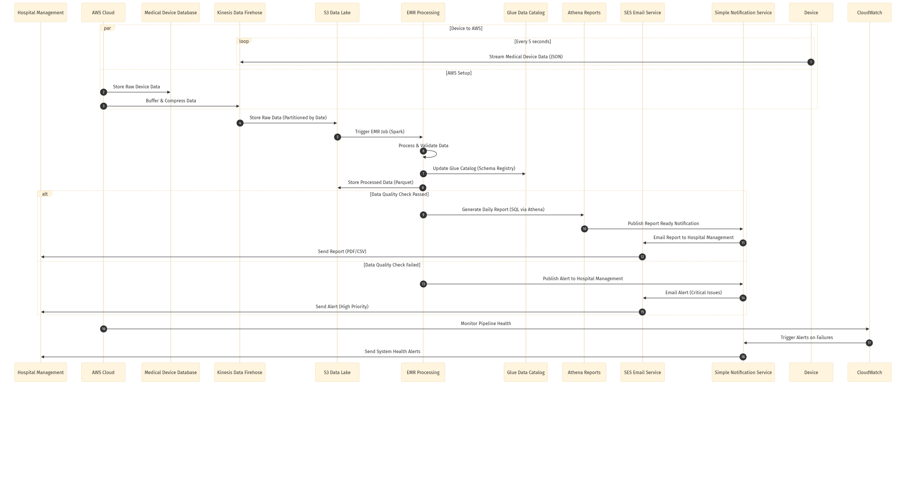 Sequence diagram example